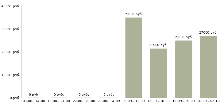 Вакансии операторы Калмыкия - Медиана зарплат операторы Калмыкия за 2 месяца