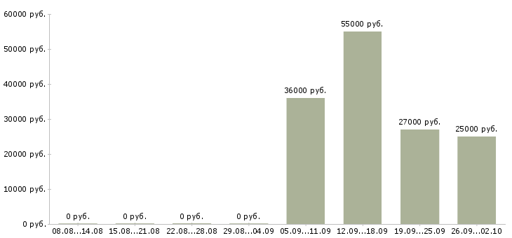 Вакансии ответственный по питанию в Липецке - Медиана зарплат ответственный по питанию в Липецке за 2 месяца