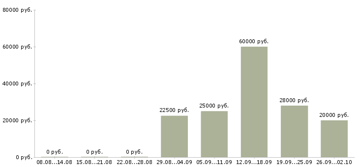 Вакансии официанта Башкортостан - Медиана зарплат официанта Башкортостан за 2 месяца