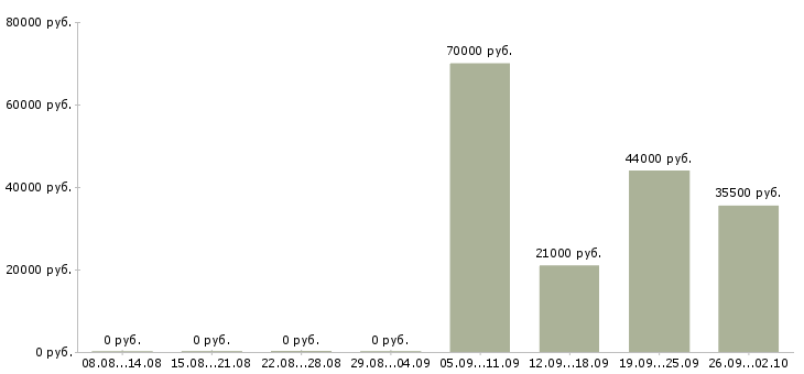 Вакансии охранник в день в Домодедово - Медиана зарплат охранник в день в Домодедово за 2 месяца