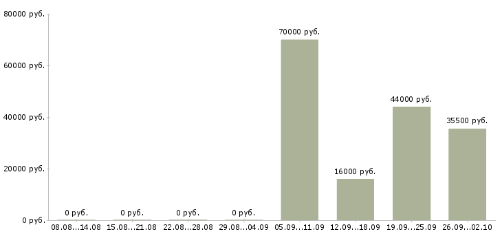 Вакансии охранник в день в Люберцах - Медиана зарплат охранник в день в Люберцах за 2 месяца
