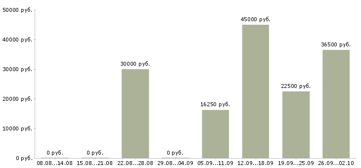 Вакансии охранник в школу в Москве - Медиана зарплат охранник в школу в Москве за 2 месяца