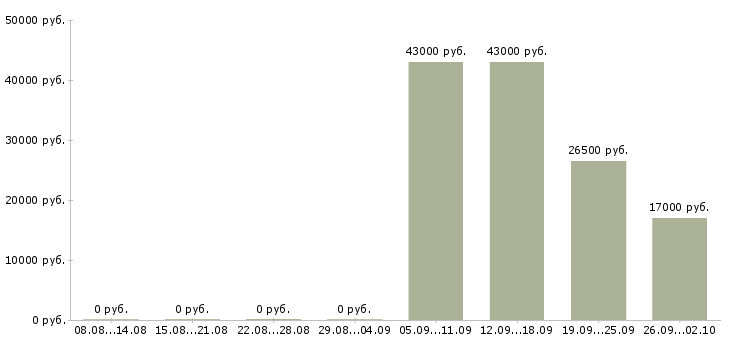 Вакансии охранник день в Люберцах - Медиана зарплат охранник день в Люберцах за 2 месяца