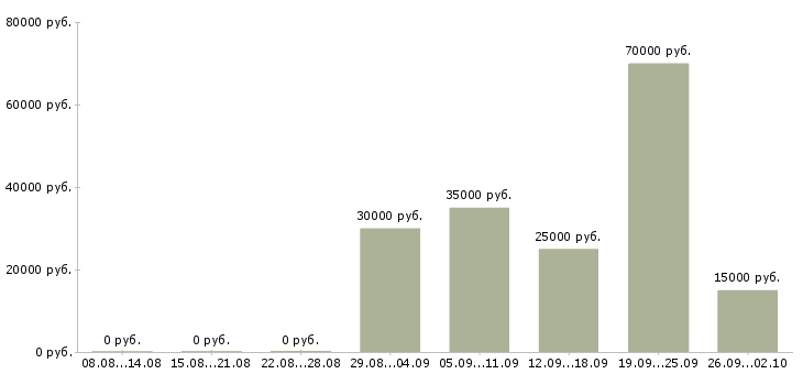 Вакансии партнер по бизнесу в Краснодаре - Медиана зарплат партнер по бизнесу в Краснодаре за 2 месяца
