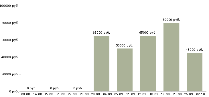 Вакансии плиточники штукатуры в Москве - Медиана зарплат плиточники штукатуры в Москве за 2 месяца