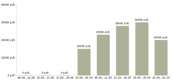 Вакансии по гибкому графику в Мурманске - Медиана зарплат по гибкому графику в Мурманске за 2 месяца