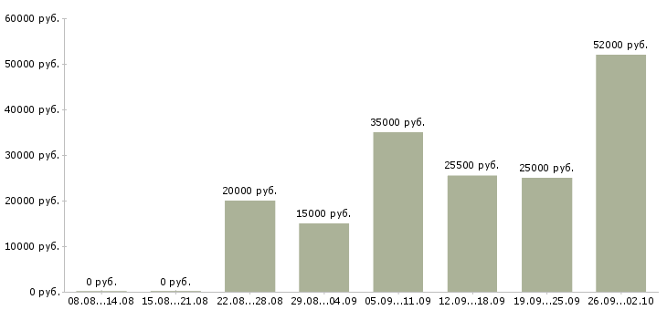 Вакансии подработка в интернет в Саратове - Медиана зарплат подработка в интернет в Саратове за 2 месяца