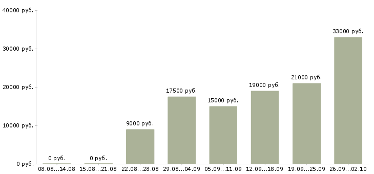 Вакансии подработка и работа в Кургане - Медиана зарплат подработка и работа в Кургане за 2 месяца