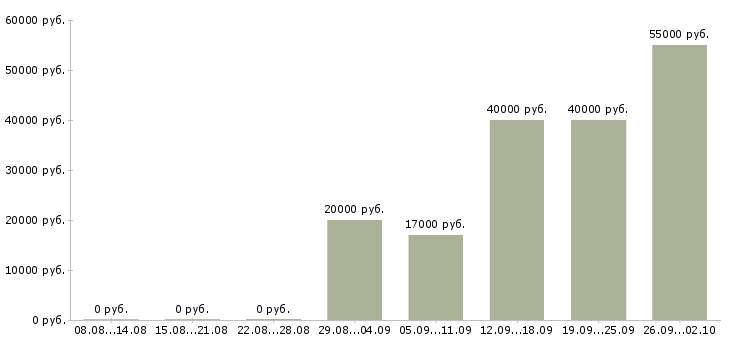 Вакансии подработка оплата день в день в Брянске - Медиана зарплат подработка оплата день в день в Брянске за 2 месяца