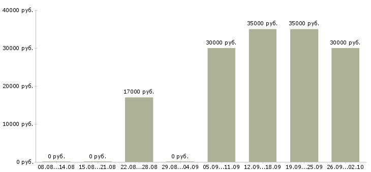 Вакансии подработка работа Коми - Медиана зарплат подработка работа Коми за 2 месяца