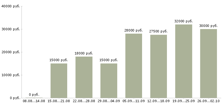 Вакансии подработка работа в Мурманске - Медиана зарплат подработка работа в Мурманске за 2 месяца