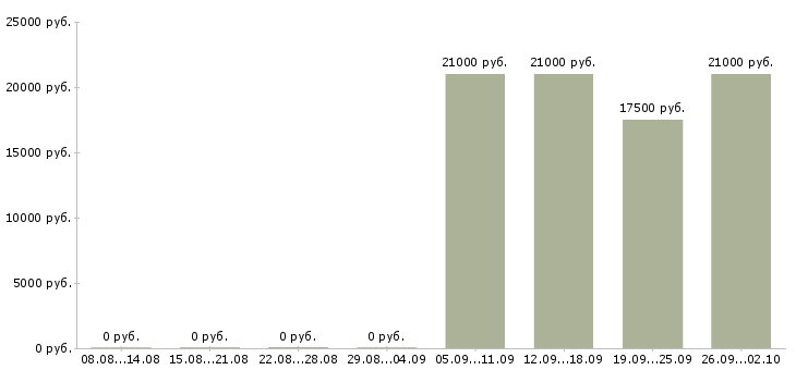 Вакансии продавец в магазин в Новокузнецке - Медиана зарплат продавец в магазин в Новокузнецке за 2 месяца