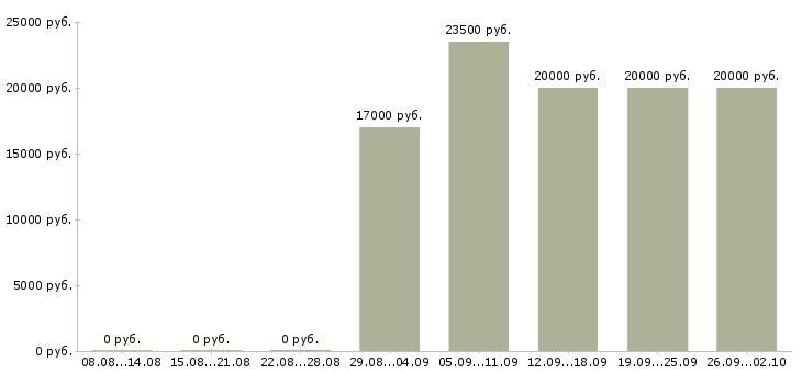 Вакансии продавец услуг в Ставрополе - Медиана зарплат продавец услуг в Ставрополе за 2 месяца