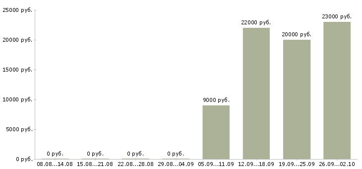 Вакансии профессиональный повар Татарстан - Медиана зарплат профессиональный повар Татарстан за 2 месяца