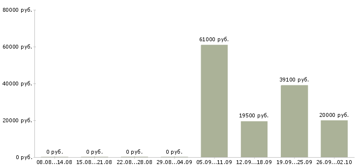 Вакансии рабочие специальности в Чебоксарах - Медиана зарплат рабочие специальности в Чебоксарах за 2 месяца