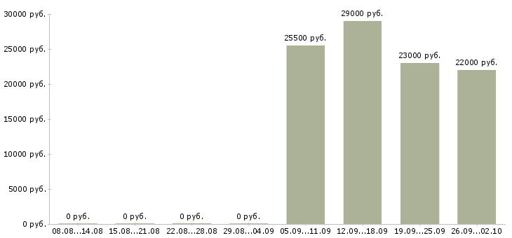 Вакансии рабочий грузчик в Люберцах - Медиана зарплат рабочий грузчик в Люберцах за 2 месяца