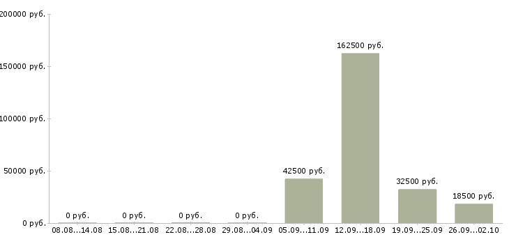 Вакансии рабочий на склад в Ставрополе - Медиана зарплат рабочий на склад в Ставрополе за 2 месяца