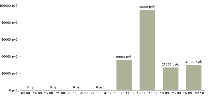 Вакансии рабочий производственный в Сочи - Медиана зарплат рабочий производственный в Сочи за 2 месяца
