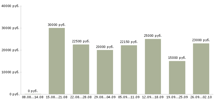 Вакансии размещение объявлений в Челябинске - Медиана зарплат размещение объявлений в Челябинске за 2 месяца