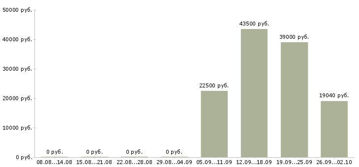 Вакансии разнорабочий на склад в Краснодаре - Медиана зарплат разнорабочий на склад в Краснодаре за 2 месяца