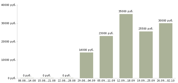 Вакансии разнорабочий рабочий в Уфе - Медиана зарплат разнорабочий рабочий в Уфе за 2 месяца