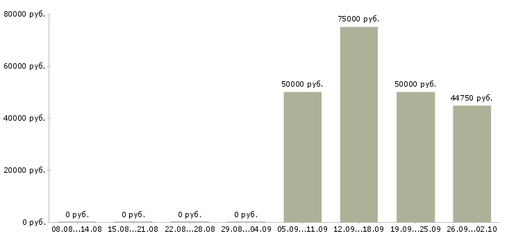 Вакансии руководитель объекта Башкортостан - Медиана зарплат руководитель объекта Башкортостан за 2 месяца