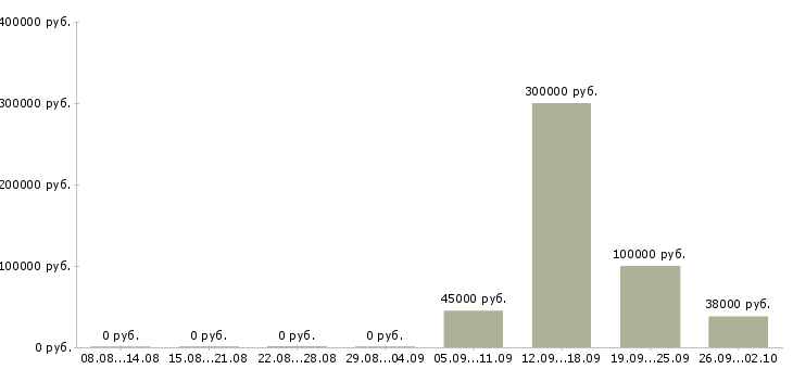 Вакансии руководитель отдела развития в Уфе - Медиана зарплат руководитель отдела развития в Уфе за 2 месяца