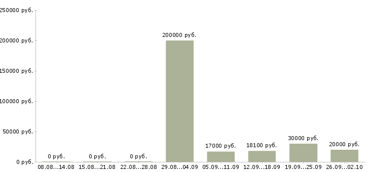 Вакансии руководитель по качеству в Ярославле - Медиана зарплат руководитель по качеству в Ярославле за 2 месяца