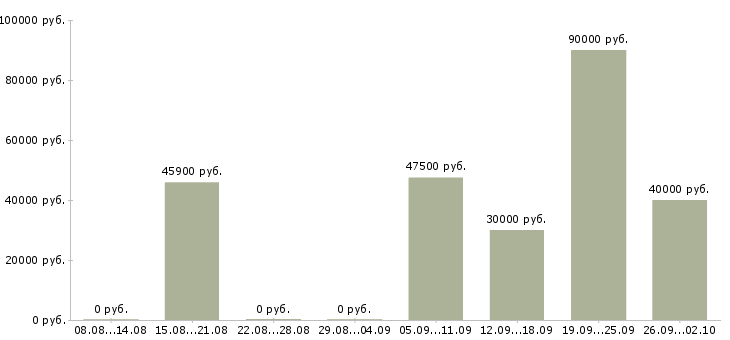 Вакансии сварщики в Кирове - Медиана зарплат сварщики в Кирове за 2 месяца