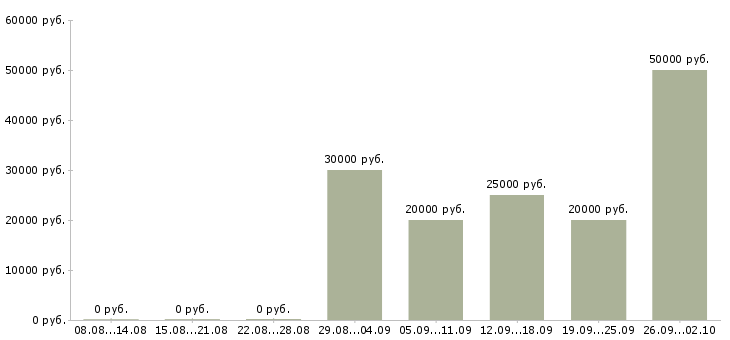 Вакансии свободный график в Сургуте - Медиана зарплат свободный график в Сургуте за 2 месяца