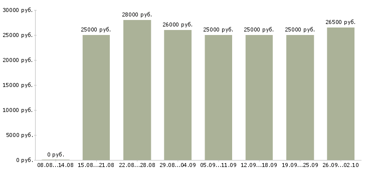 Вакансии сотрудник в интернет магазин в Астрахани - Медиана зарплат сотрудник в интернет магазин в Астрахани за 2 месяца