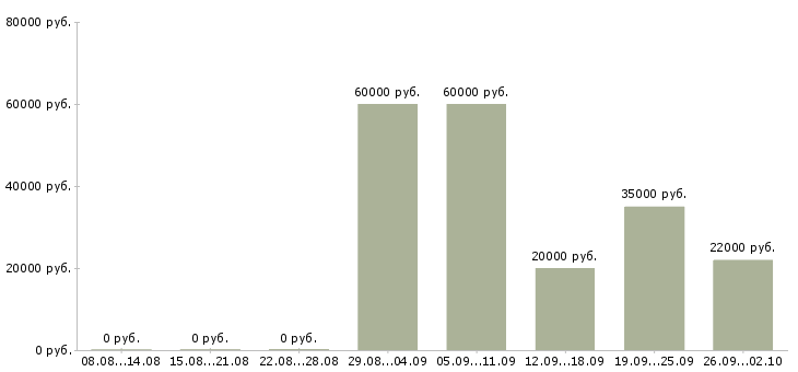 Вакансии сотрудник зала в Владимире - Медиана зарплат сотрудник зала в Владимире за 2 месяца