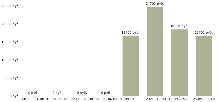 Вакансии сотрудник на неполный день в Казани - Медиана зарплат сотрудник на неполный день в Казани за 2 месяца
