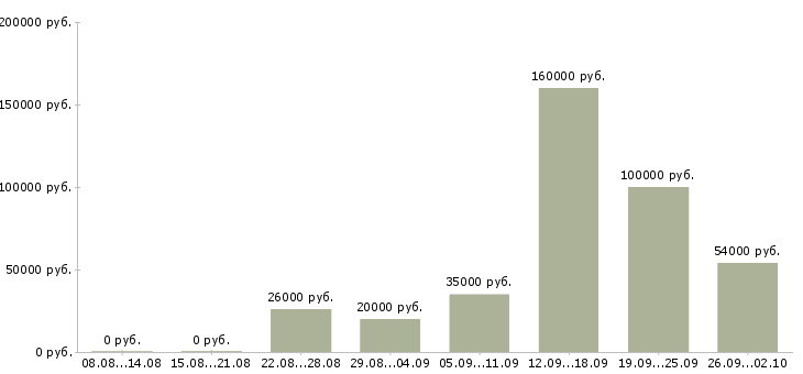 Вакансии сотрудник по развитию Марий эл - Медиана зарплат сотрудник по развитию Марий эл за 2 месяца