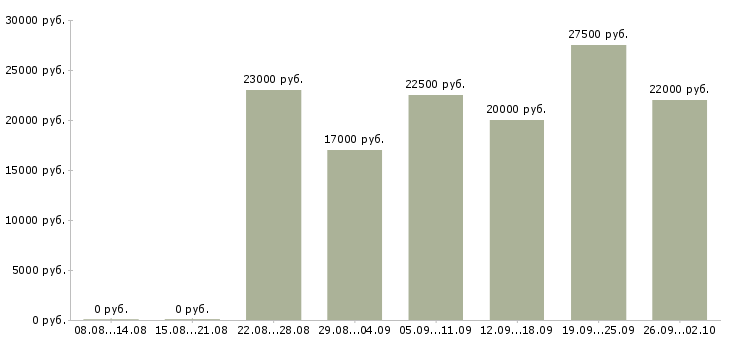 Вакансии сотрудник удаленно Коми - Медиана зарплат сотрудник удаленно Коми за 2 месяца