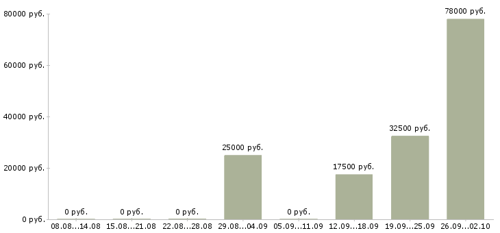 Вакансии сотрудники на телефон Марий эл - Медиана зарплат сотрудники на телефон Марий эл за 2 месяца