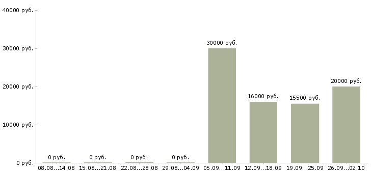 Вакансии специалист банка Карелия - Медиана зарплат специалист банка Карелия за 2 месяца