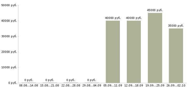 Вакансии специалист от и пк в Владивостоке - Медиана зарплат специалист от и пк в Владивостоке за 2 месяца