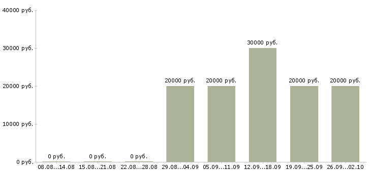 Вакансии специалист по дистанционному обучению в Владимире - Медиана зарплат специалист по дистанционному обучению в Владимире за 2 месяца