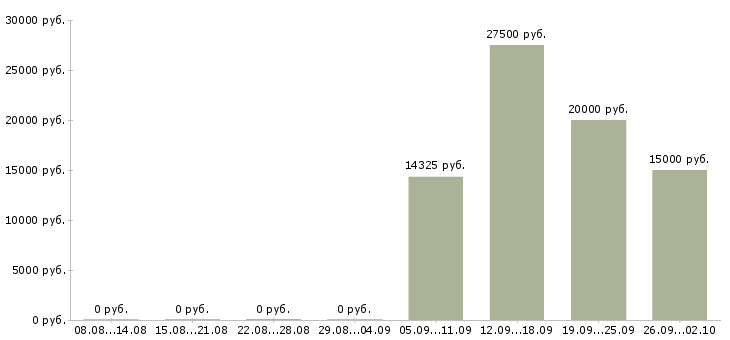Вакансии специалист по оборудованию в Волгограде - Медиана зарплат специалист по оборудованию в Волгограде за 2 месяца