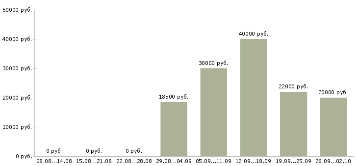 Вакансии специалист по оплатам в Ульяновске - Медиана зарплат специалист по оплатам в Ульяновске за 2 месяца