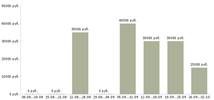Вакансии специалист по оценке в Челябинске - Медиана зарплат специалист по оценке в Челябинске за 2 месяца