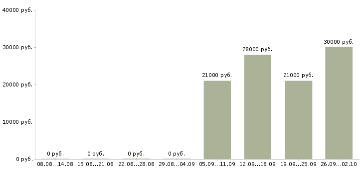Вакансии специалист по работе с клиентом Улан-удэ - Медиана зарплат специалист по работе с клиентом Улан-удэ за 2 месяца