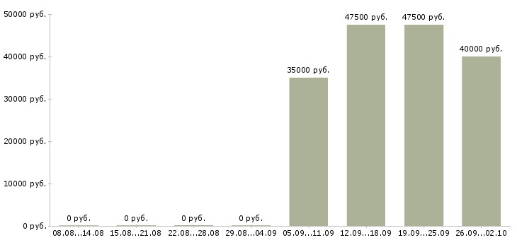 Вакансии специалист по работе с клиентом в Череповце - Медиана зарплат специалист по работе с клиентом в Череповце за 2 месяца