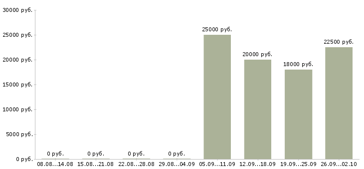 Вакансии специалист по работе с персоналом в Ижевске - Медиана зарплат специалист по работе с персоналом в Ижевске за 2 месяца
