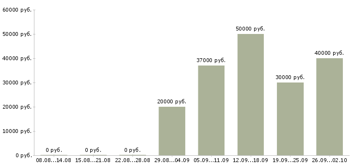 Вакансии специалист по согласованиям в Самаре - Медиана зарплат специалист по согласованиям в Самаре за 2 месяца