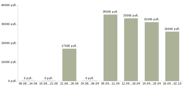 Вакансии специалист с медицинским образованием в Краснодаре - Медиана зарплат специалист с медицинским образованием в Краснодаре за 2 месяца