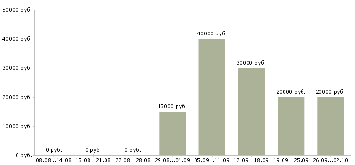 Вакансии специалисты по работе с клиентами в Подольске - Медиана зарплат специалисты по работе с клиентами в Подольске за 2 месяца