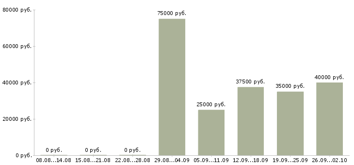 Вакансии судья в Краснодаре - Медиана зарплат судья в Краснодаре за 2 месяца