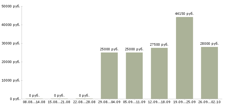 Вакансии телефонный оператор в Хабаровске - Медиана зарплат телефонный оператор в Хабаровске за 2 месяца